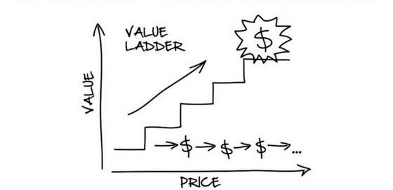 Value Ladder diagram from DotCom Secrets