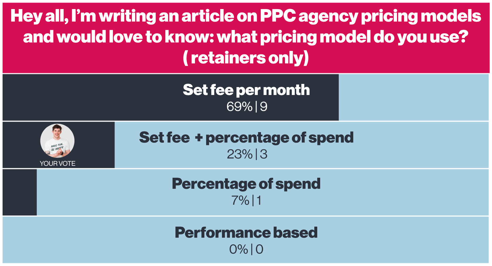 Results of pricing model poll showing 69% of the respondents prefer a set fee