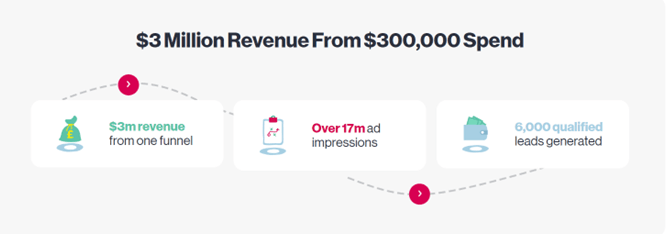 Graphic showing $3 revenue, over 17m add impressions, and 6,000 qualified leads generated.